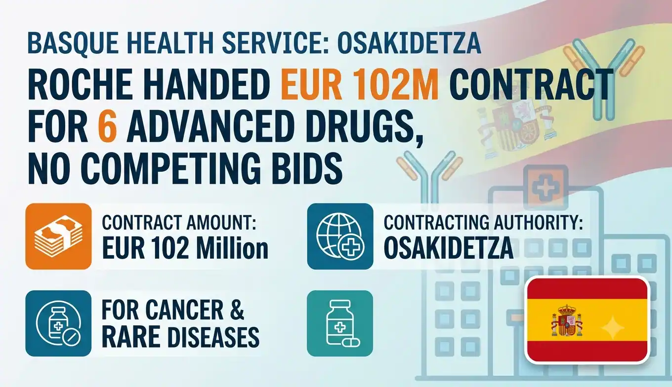 Basque Health Service Hands Roche EUR 102 Million Without a Single Competing Bid, for Six Advanced Cancer and Rare Disease Drugs